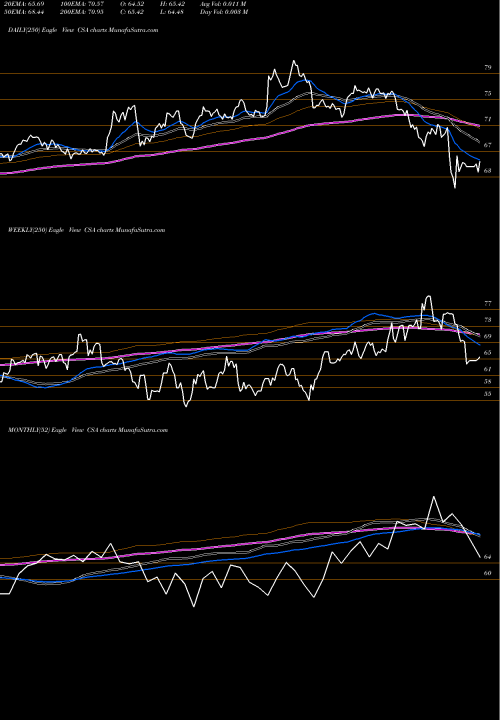 Trend of Victoryshares Us CSA TrendLines VictoryShares US Small Cap Volatility Wtd ETF CSA share NASDAQ Stock Exchange 