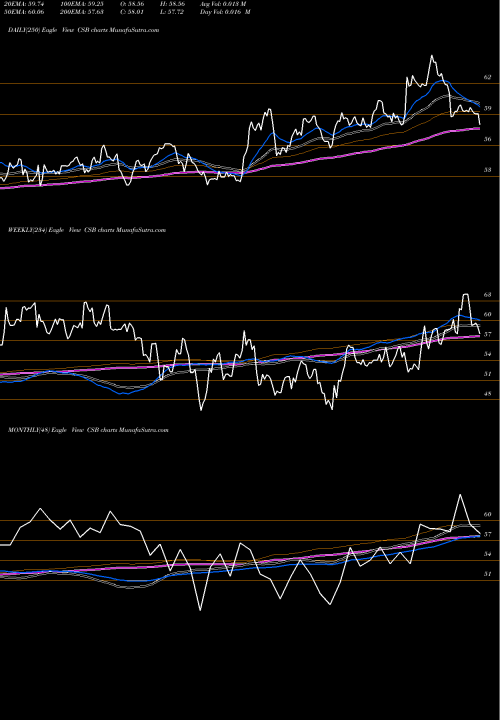 Trend of Victoryshares Us CSB TrendLines VictoryShares US Small Cap High Div Volatility Wtd ETF CSB share NASDAQ Stock Exchange 