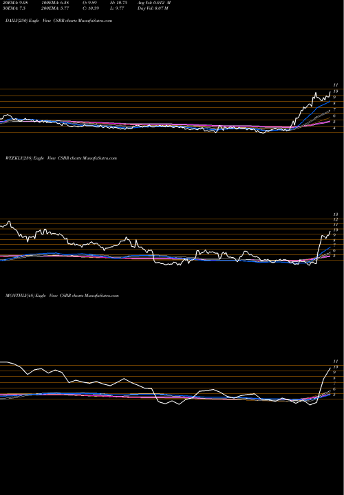 Trend of Champions Oncology CSBR TrendLines Champions Oncology, Inc. CSBR share NASDAQ Stock Exchange 