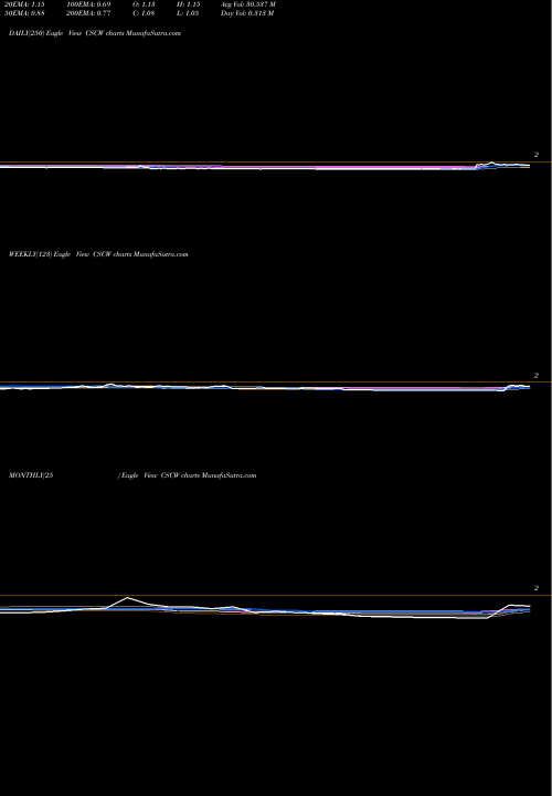 Trend of Color Star CSCW TrendLines Color Star Tech CO Ltd CSCW share NASDAQ Stock Exchange 