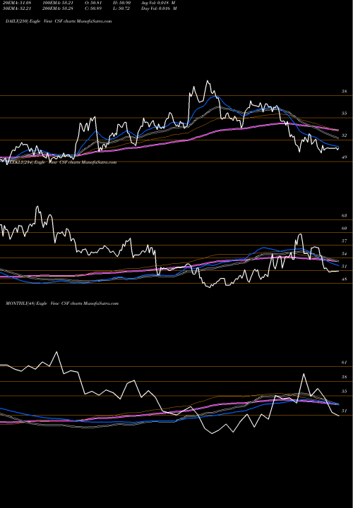 Trend of Victoryshares Us CSF TrendLines VictoryShares US Discovery Enhanced Volatility Wtd ETF CSF share NASDAQ Stock Exchange 