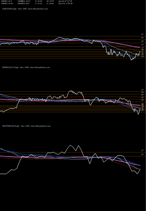 Trend of Centerstate Bank CSFL TrendLines CenterState Bank Corporation CSFL share NASDAQ Stock Exchange 