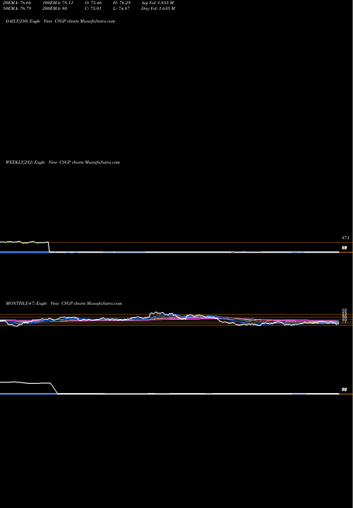 Trend of Costar Group CSGP TrendLines CoStar Group, Inc. CSGP share NASDAQ Stock Exchange 