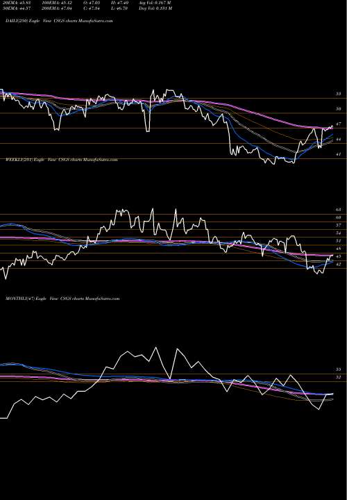 Trend of Csg Systems CSGS TrendLines CSG Systems International, Inc. CSGS share NASDAQ Stock Exchange 
