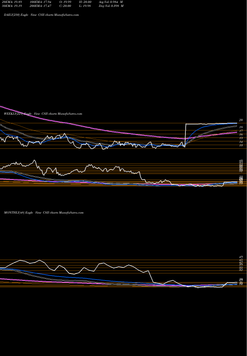 Trend of Cardiovascular Systems CSII TrendLines Cardiovascular Systems, Inc. CSII share NASDAQ Stock Exchange 
