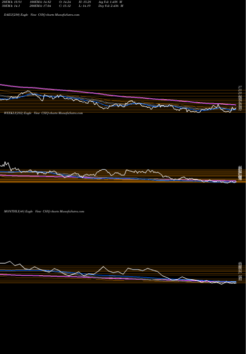 Trend of Canadian Solar CSIQ TrendLines Canadian Solar Inc. CSIQ share NASDAQ Stock Exchange 