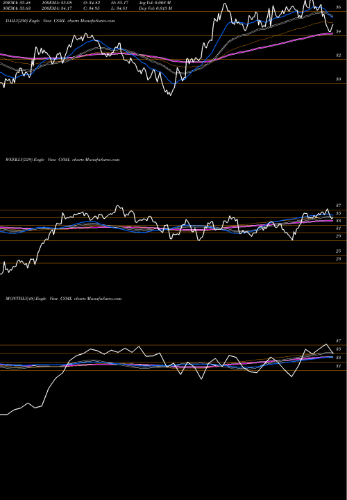Trend of Iq Chaikin CSML TrendLines IQ Chaikin U.S. Small Cap ETF CSML share NASDAQ Stock Exchange 