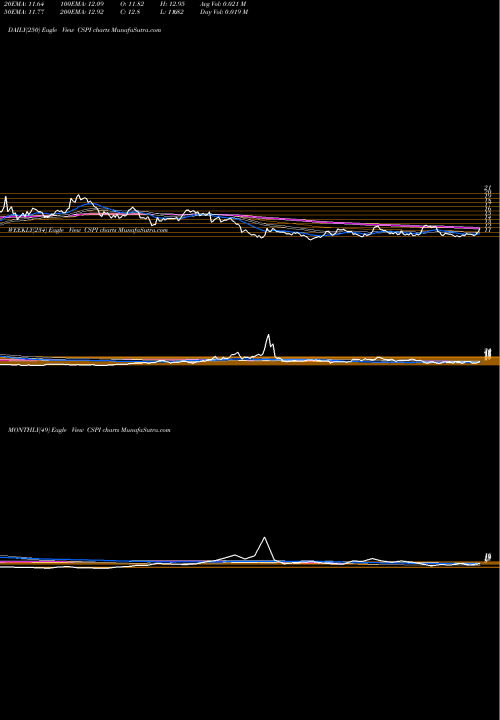 Trend of Csp Inc CSPI TrendLines CSP Inc. CSPI share NASDAQ Stock Exchange 