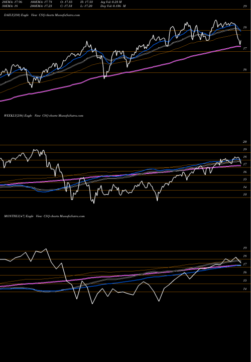 Trend of Calamos Strategic CSQ TrendLines Calamos Strategic Total Return Fund CSQ share NASDAQ Stock Exchange 