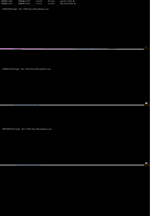 Trend of Chicken Soup CSSE TrendLines Chicken Soup For The Soul Entertainment, Inc. CSSE share NASDAQ Stock Exchange 