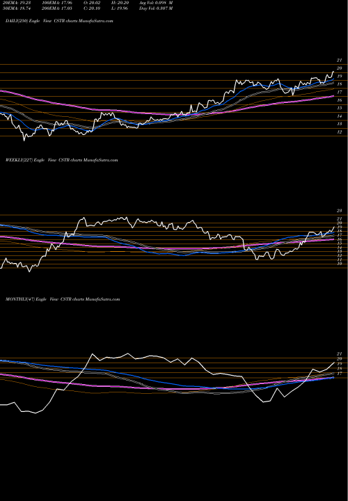 Trend of Capstar Financial CSTR TrendLines CapStar Financial Holdings, Inc. CSTR share NASDAQ Stock Exchange 
