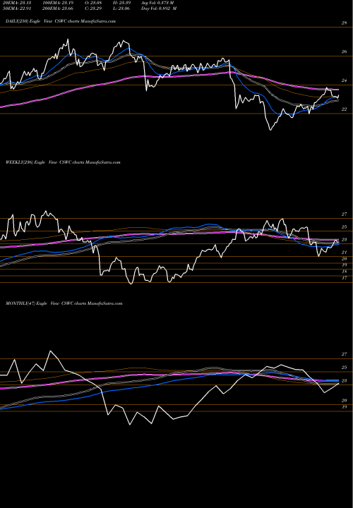 Trend of Capital Southwest CSWC TrendLines Capital Southwest Corporation CSWC share NASDAQ Stock Exchange 