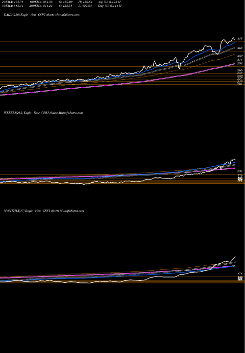 Trend of Csw Industrials CSWI TrendLines CSW Industrials, Inc. CSWI share NASDAQ Stock Exchange 