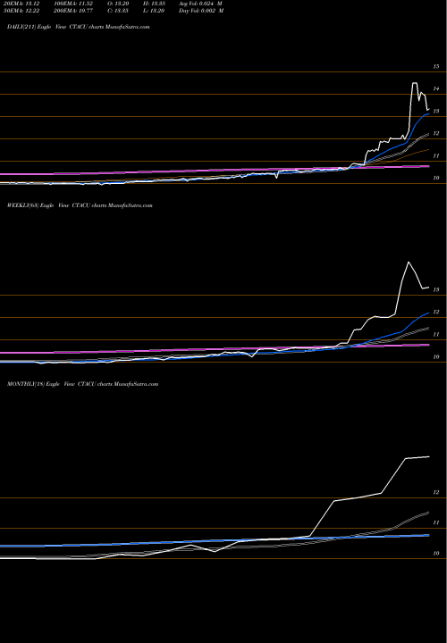 Trend of Chaserg Technology CTACU TrendLines ChaSerg Technology Acquisition Corp. CTACU share NASDAQ Stock Exchange 