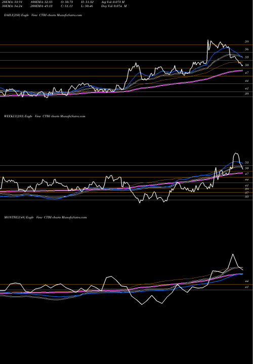 Trend of Community Trust CTBI TrendLines Community Trust Bancorp, Inc. CTBI share NASDAQ Stock Exchange 