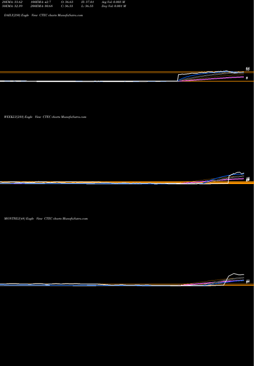Trend of Global X CTEC TrendLines Global X Cleantech ETF CTEC share NASDAQ Stock Exchange 