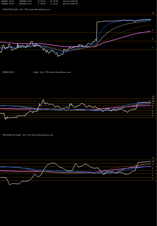Trend of Computer Task CTG TrendLines Computer Task Group, Incorporated CTG share NASDAQ Stock Exchange 