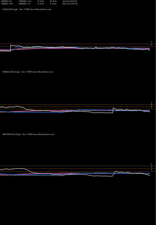 Trend of Charles Colvard CTHR TrendLines Charles & Colvard Ltd. CTHR share NASDAQ Stock Exchange 