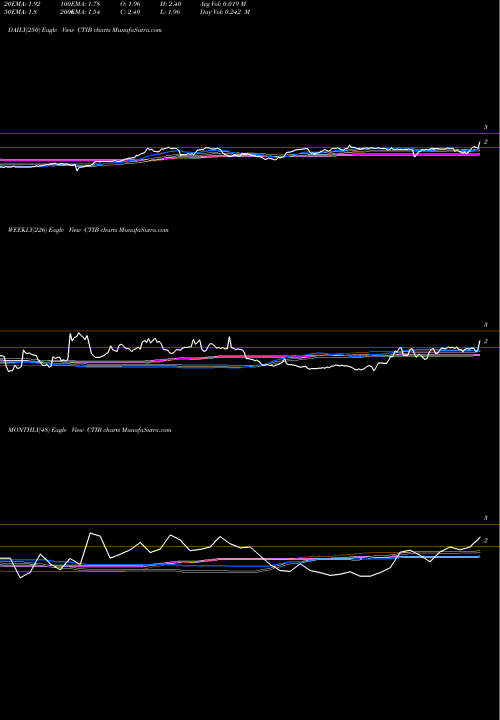Trend of Cti Industries CTIB TrendLines CTI Industries Corporation CTIB share NASDAQ Stock Exchange 