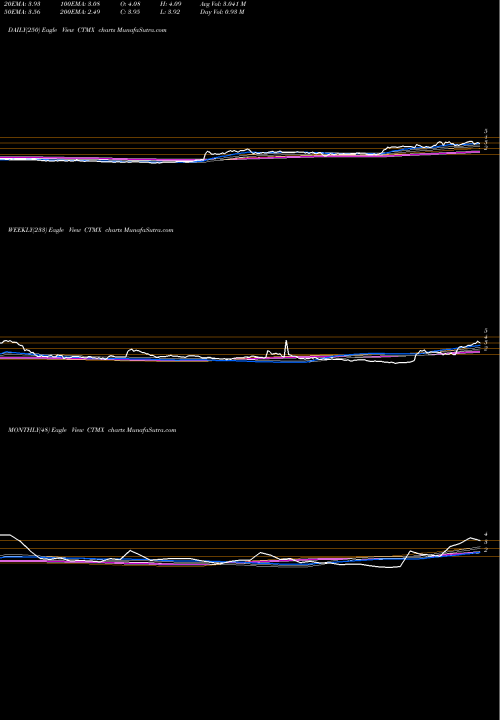 Trend of Cytomx Therapeutics CTMX TrendLines CytomX Therapeutics, Inc. CTMX share NASDAQ Stock Exchange 