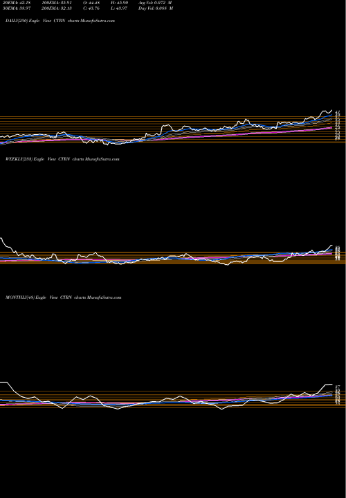 Trend of Citi Trends CTRN TrendLines Citi Trends, Inc. CTRN share NASDAQ Stock Exchange 