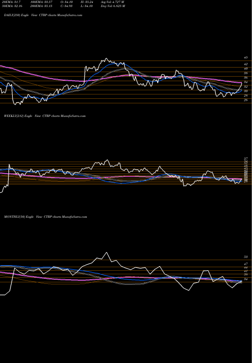 Trend of Ctrip Com CTRP TrendLines Ctrip.com International, Ltd. CTRP share NASDAQ Stock Exchange 