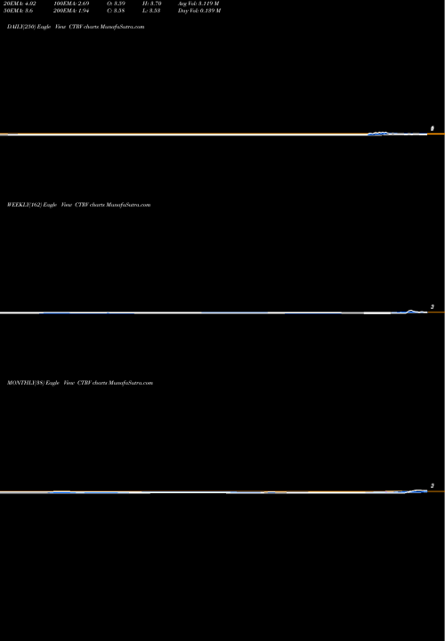Trend of Contravir Pharmaceuticals CTRV TrendLines ContraVir Pharmaceuticals Inc. CTRV share NASDAQ Stock Exchange 