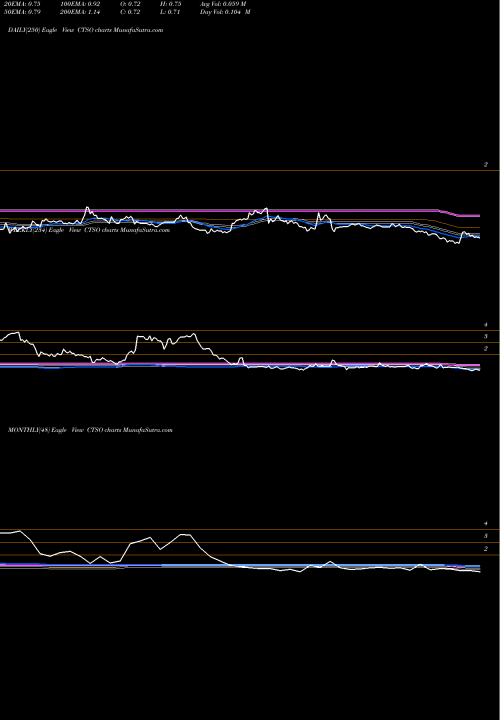 Trend of Cytosorbents Corporation CTSO TrendLines Cytosorbents Corporation CTSO share NASDAQ Stock Exchange 