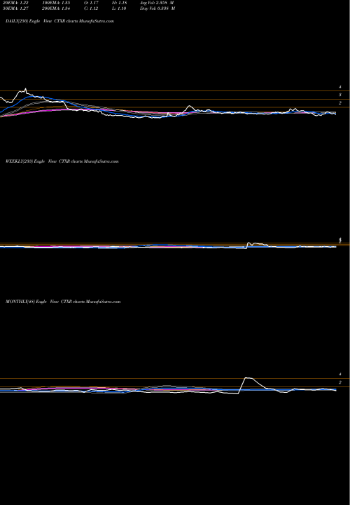 Trend of Citius Pharmaceuticals CTXR TrendLines Citius Pharmaceuticals, Inc. CTXR share NASDAQ Stock Exchange 