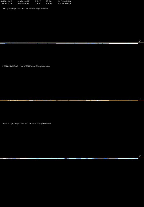 Trend of Citius Pharmaceuticals CTXRW TrendLines Citius Pharmaceuticals, Inc. CTXRW share NASDAQ Stock Exchange 