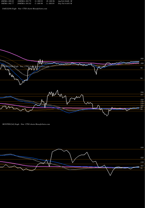 Trend of Citrix Systems CTXS TrendLines Citrix Systems, Inc. CTXS share NASDAQ Stock Exchange 