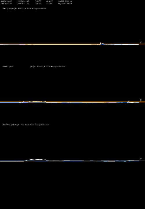 Trend of Neuralstem Inc CUR TrendLines Neuralstem, Inc. CUR share NASDAQ Stock Exchange 