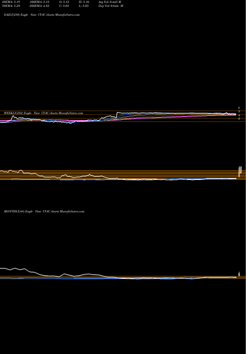 Trend of Curevac N CVAC TrendLines Curevac N.V. CVAC share NASDAQ Stock Exchange 