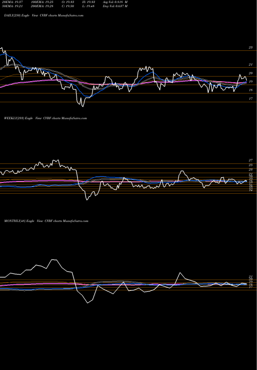 Trend of Cvb Financial CVBF TrendLines CVB Financial Corporation CVBF share NASDAQ Stock Exchange 