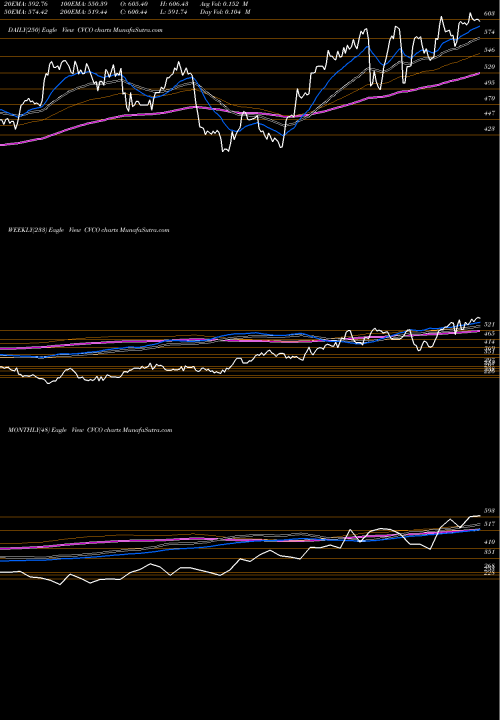 Trend of Cavco Industries CVCO TrendLines Cavco Industries, Inc. CVCO share NASDAQ Stock Exchange 