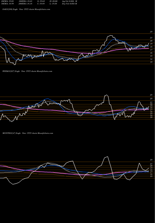 Trend of Central Valley CVCY TrendLines Central Valley Community Bancorp CVCY share NASDAQ Stock Exchange 
