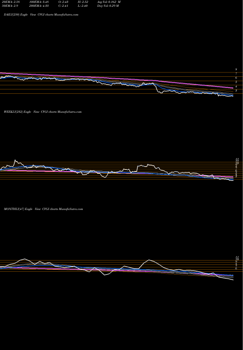 Trend of Commercial Vehicle CVGI TrendLines Commercial Vehicle Group, Inc. CVGI share NASDAQ Stock Exchange 