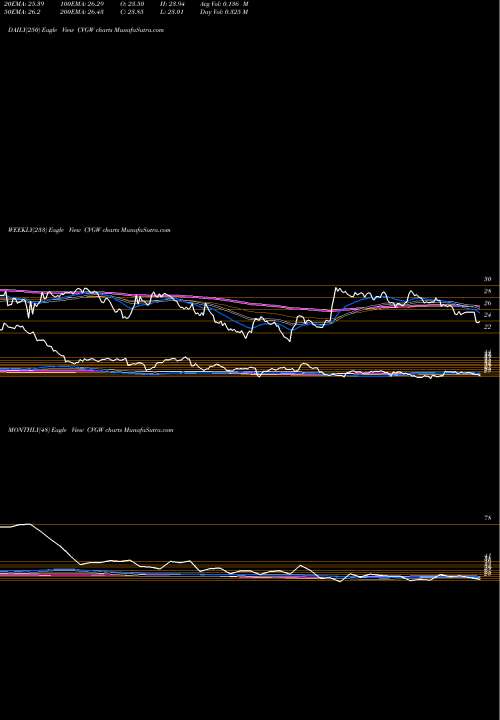 Trend of Calavo Growers CVGW TrendLines Calavo Growers, Inc. CVGW share NASDAQ Stock Exchange 