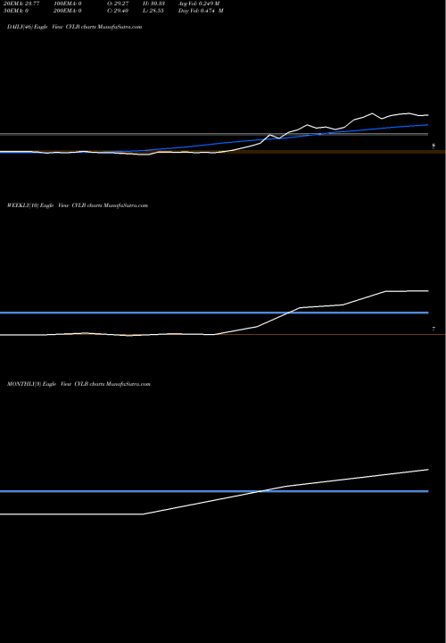 Trend of Conversion Labs CVLB TrendLines Conversion Labs Inc CVLB share NASDAQ Stock Exchange 