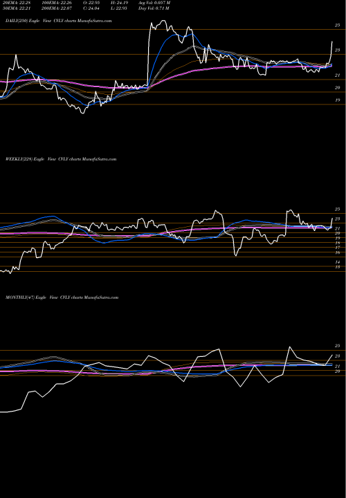 Trend of Codorus Valley CVLY TrendLines Codorus Valley Bancorp, Inc CVLY share NASDAQ Stock Exchange 