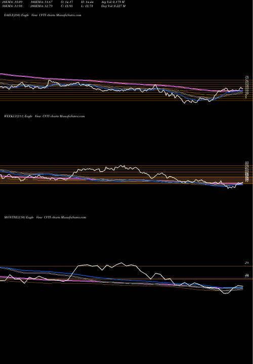 Trend of Covenant Transportation CVTI TrendLines Covenant Transportation Group, Inc. CVTI share NASDAQ Stock Exchange 