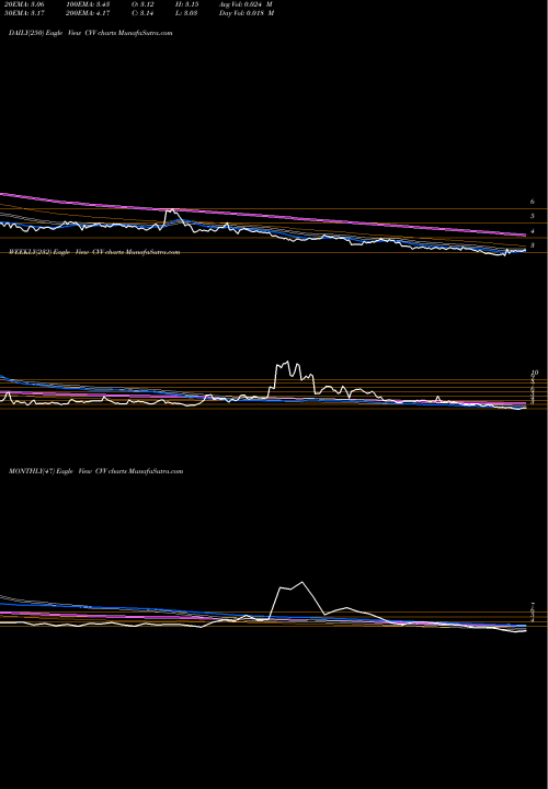 Trend of Cvd Equipment CVV TrendLines CVD Equipment Corporation CVV share NASDAQ Stock Exchange 