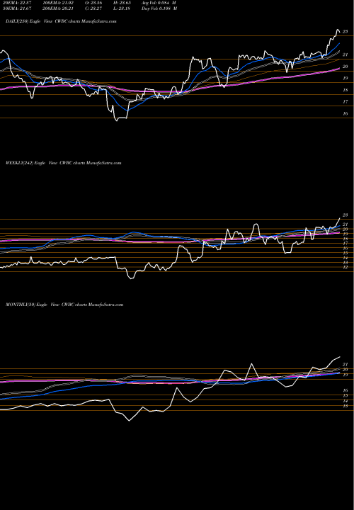Trend of Community West CWBC TrendLines Community West Bancshares CWBC share NASDAQ Stock Exchange 