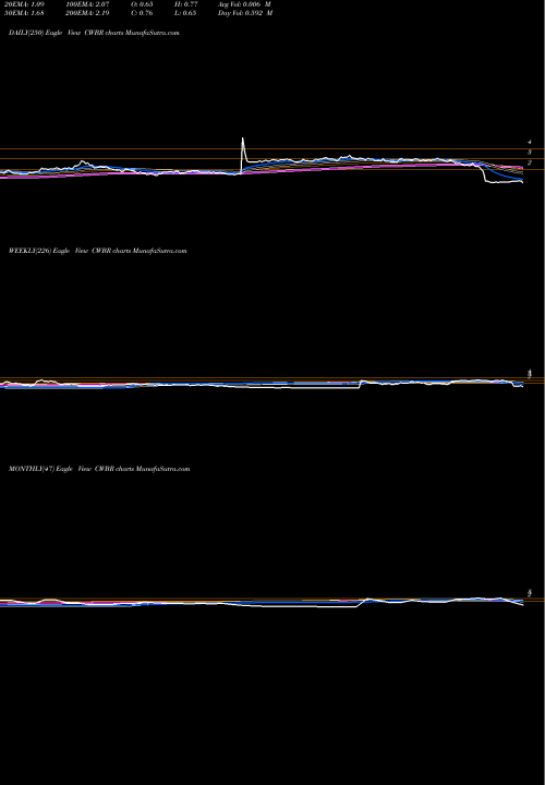 Trend of Cohbar Inc CWBR TrendLines CohBar, Inc. CWBR share NASDAQ Stock Exchange 