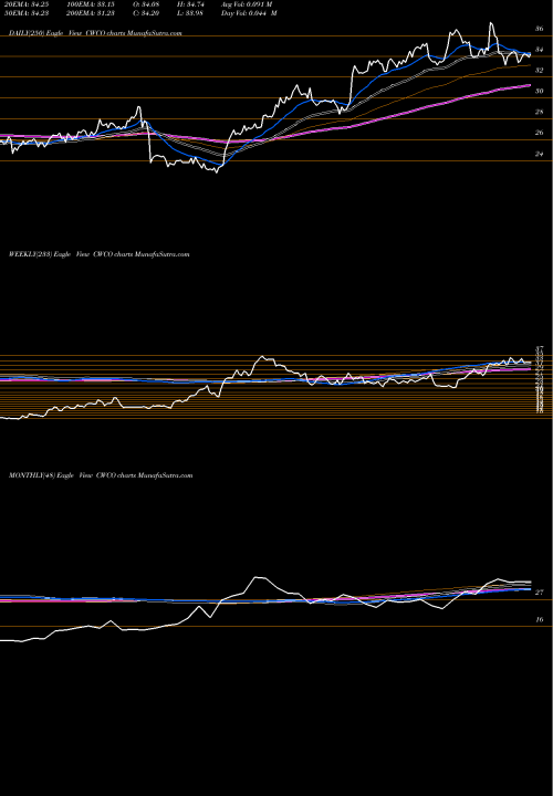 Trend of Consolidated Water CWCO TrendLines Consolidated Water Co. Ltd. CWCO share NASDAQ Stock Exchange 