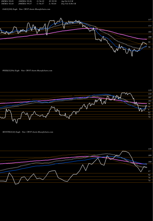 Trend of Casella Waste CWST TrendLines Casella Waste Systems, Inc. CWST share NASDAQ Stock Exchange 