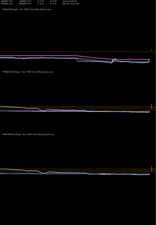 Trend of China Xd CXDC TrendLines China XD Plastics Company Limited CXDC share NASDAQ Stock Exchange 