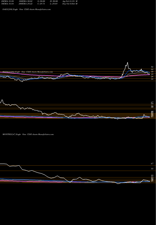 Trend of Wisdomtree China CXSE TrendLines WisdomTree China Ex-State-Owned Enterprises Fund CXSE share NASDAQ Stock Exchange 