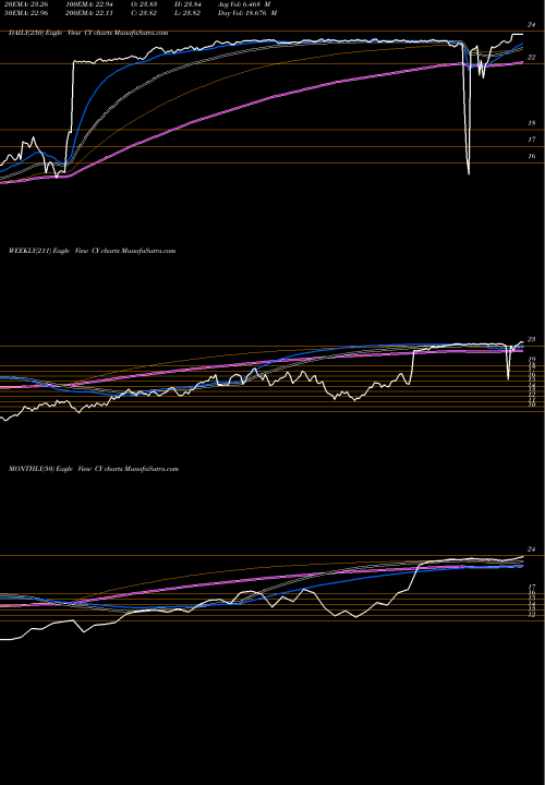 Trend of Cypress Semiconductor CY TrendLines Cypress Semiconductor Corporation CY share NASDAQ Stock Exchange 