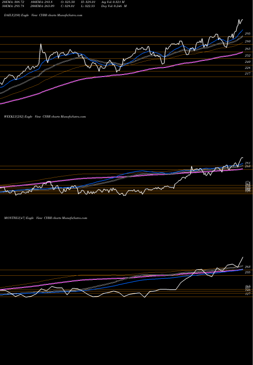 Trend of Cyberark Software CYBR TrendLines CyberArk Software Ltd. CYBR share NASDAQ Stock Exchange 